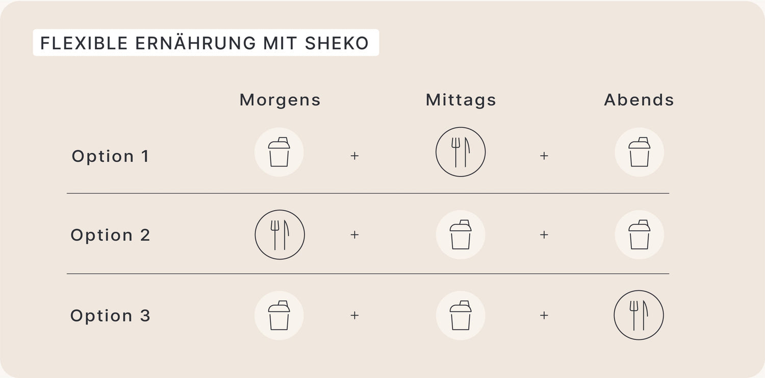 Flexible Ernährung mit SHEKO